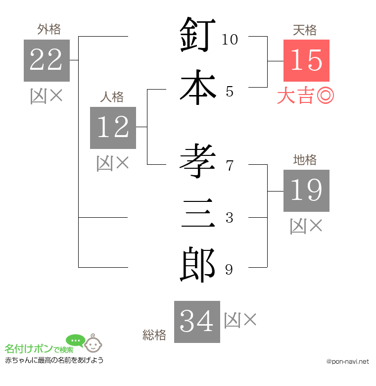 釘本 孝三郎さんの姓名判断結果