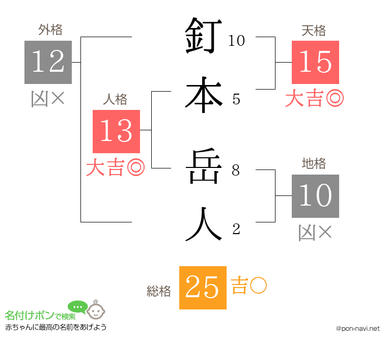 釘本 岳人さんの姓名判断結果