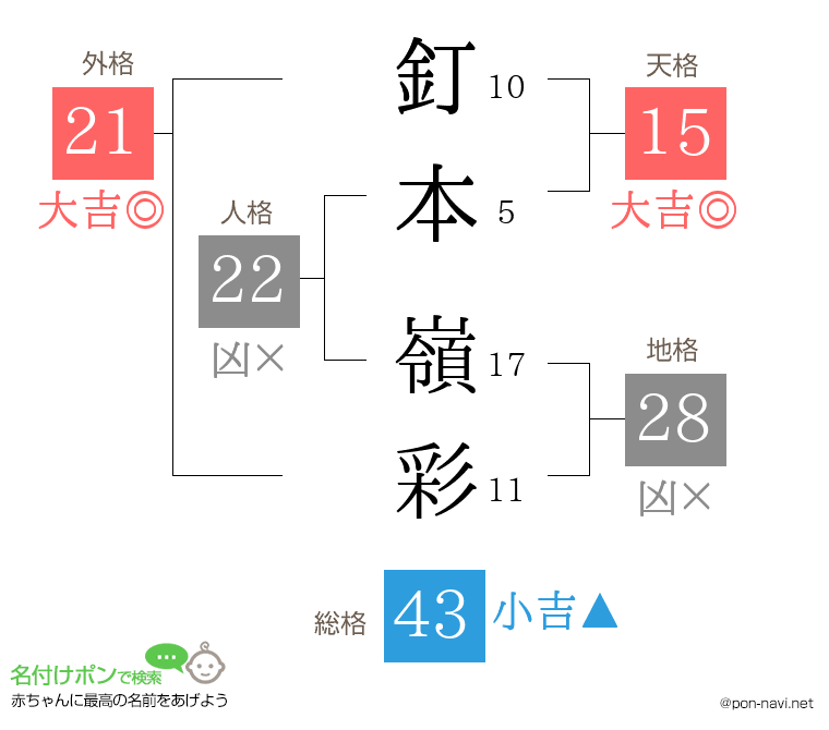 釘本 嶺彩さんの姓名判断結果