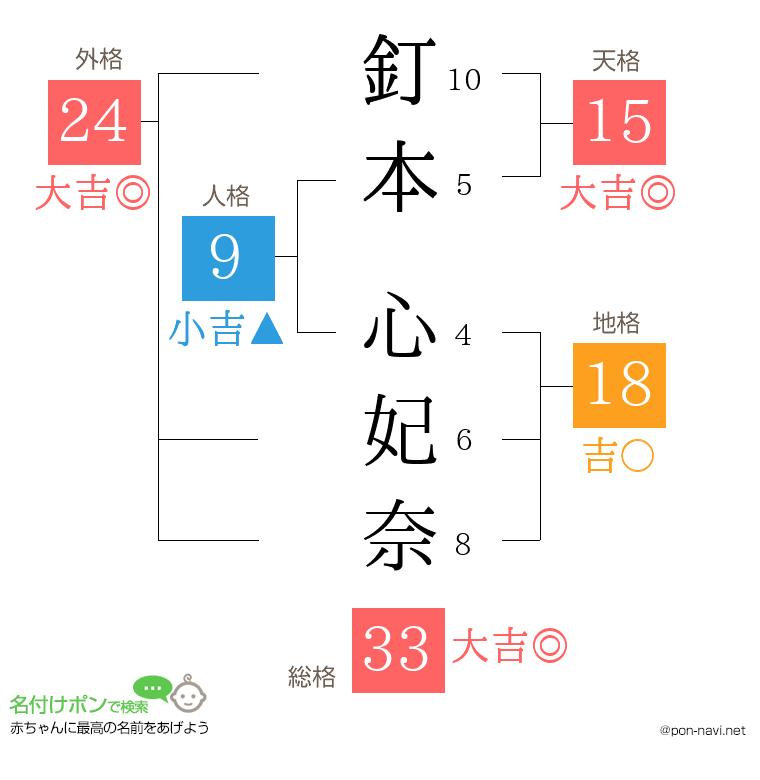 釘本 心妃奈さんの姓名判断結果