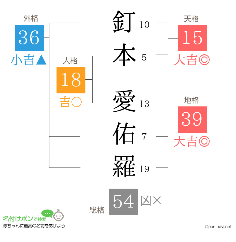 釘本 愛佑羅さんの姓名判断結果