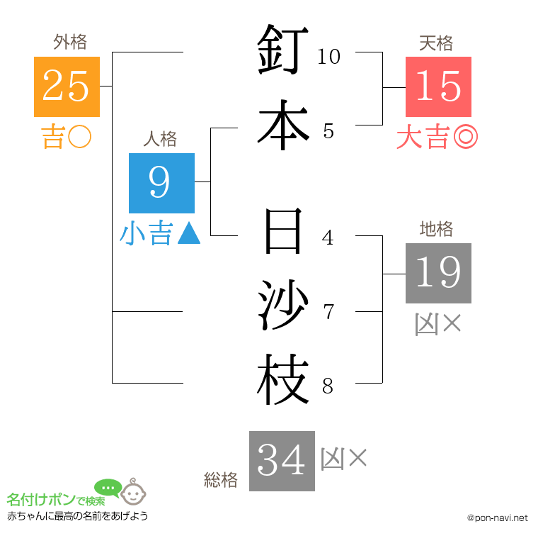 釘本 日沙枝さんの姓名判断結果