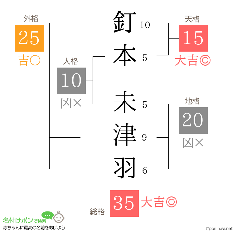 釘本 未津羽さんの姓名判断結果