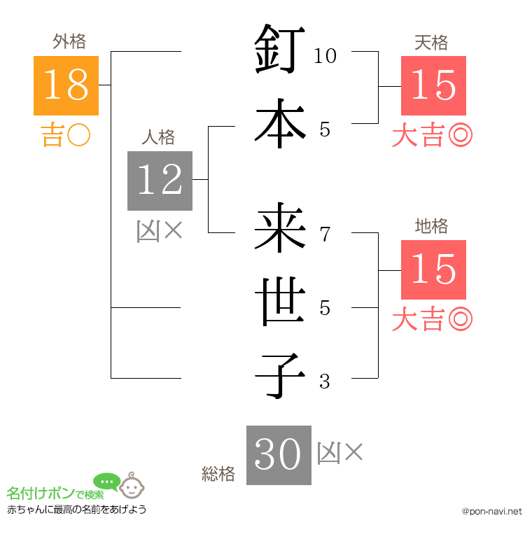 釘本 来世子さんの姓名判断結果