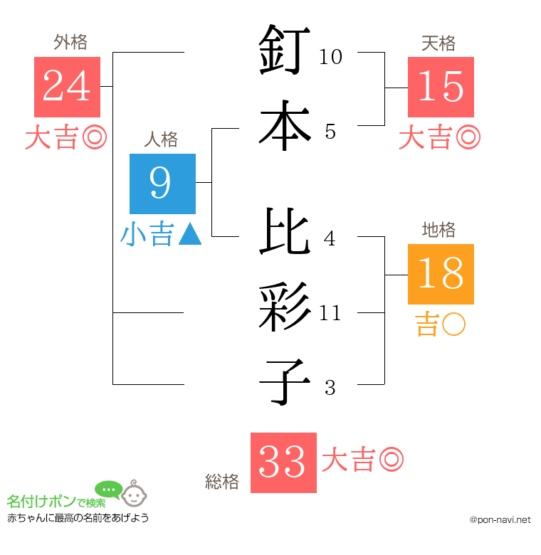 釘本 比彩子さんの姓名判断結果