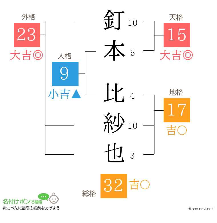 釘本 比紗也さんの姓名判断結果