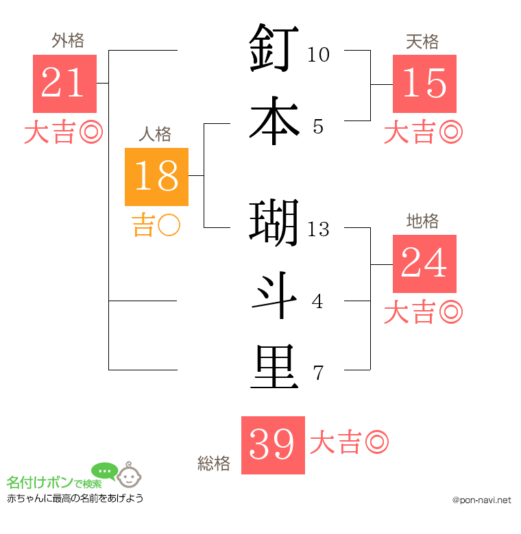 釘本 瑚斗里さんの姓名判断結果