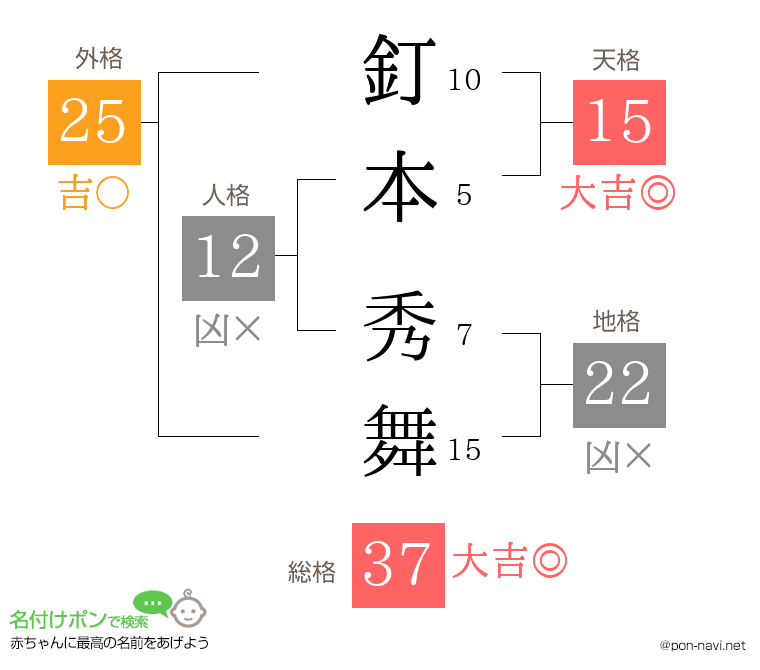 釘本 秀舞さんの姓名判断結果