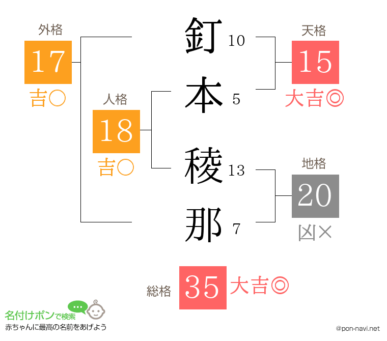 釘本 稜那さんの姓名判断結果