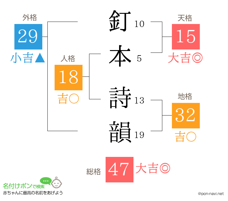 釘本 詩韻さんの姓名判断結果
