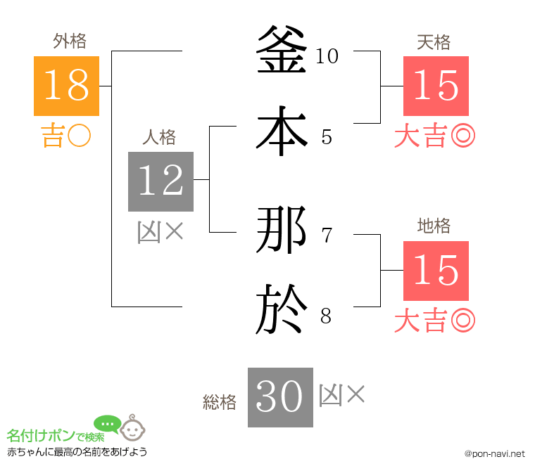 釜本 那於さんの姓名判断結果