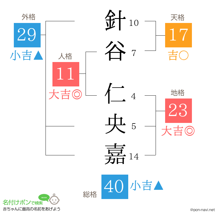 針谷 仁央嘉さんの姓名判断結果