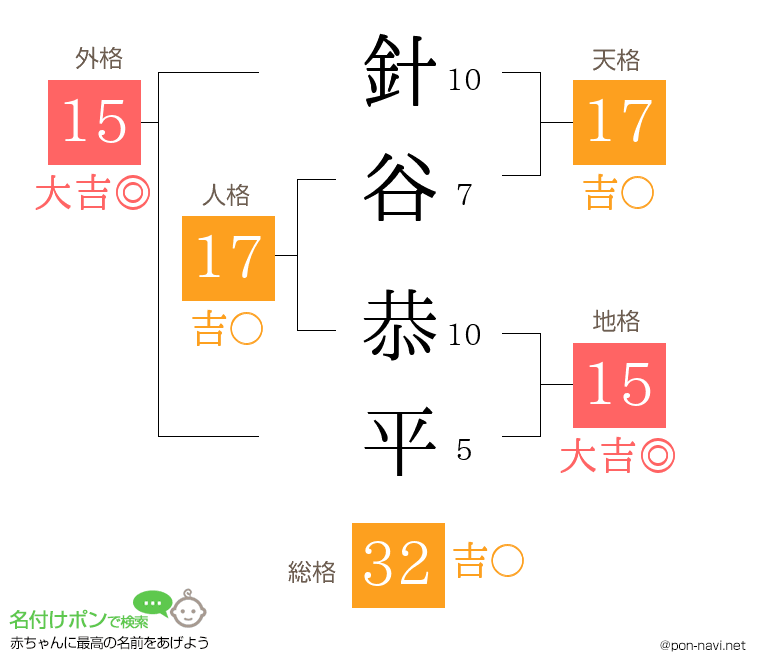 針谷 恭平さんの姓名判断結果