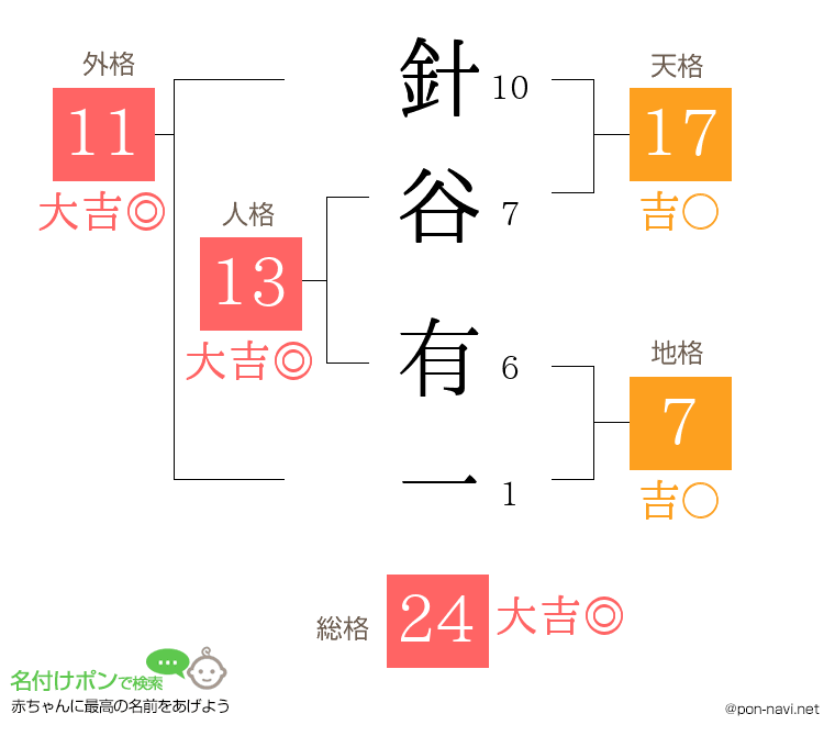 針谷 有一さんの姓名判断結果