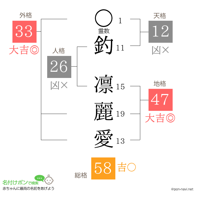 釣 凛麗愛さんの姓名判断結果