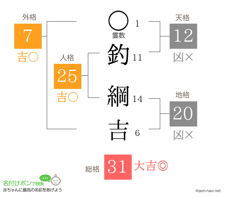 釣 綱吉さんの姓名判断結果
