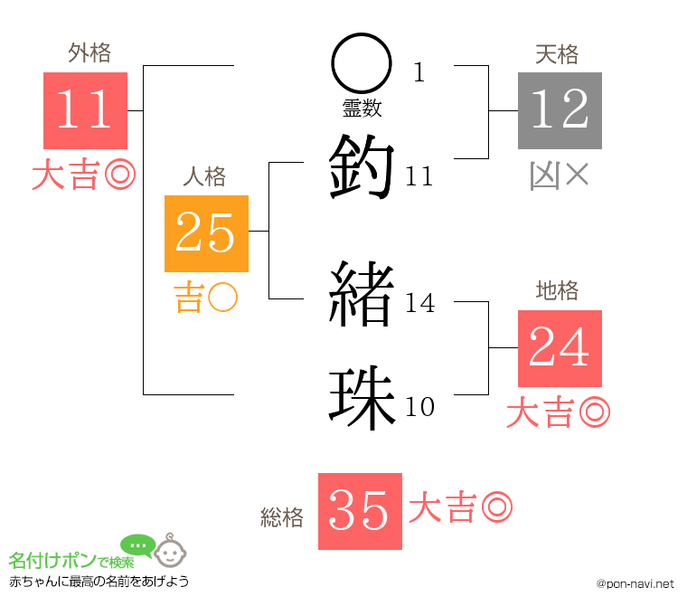 釣 緒珠さんの姓名判断結果