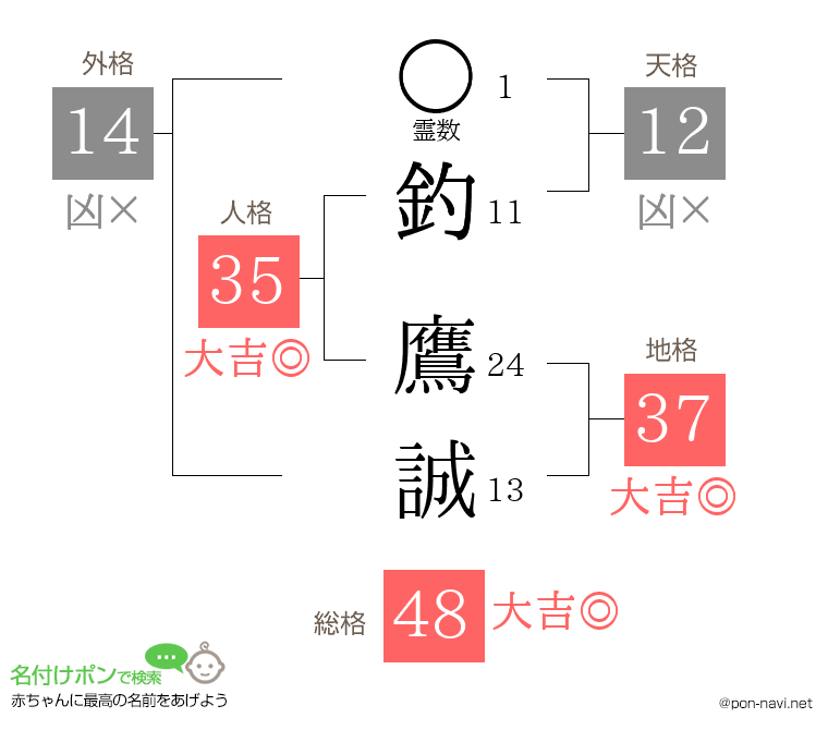 釣 鷹誠さんの姓名判断結果
