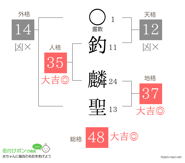 釣 麟聖さんの姓名判断結果