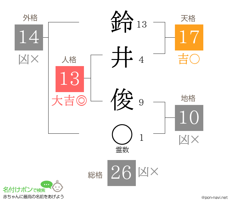 鈴井 俊さんの姓名判断結果