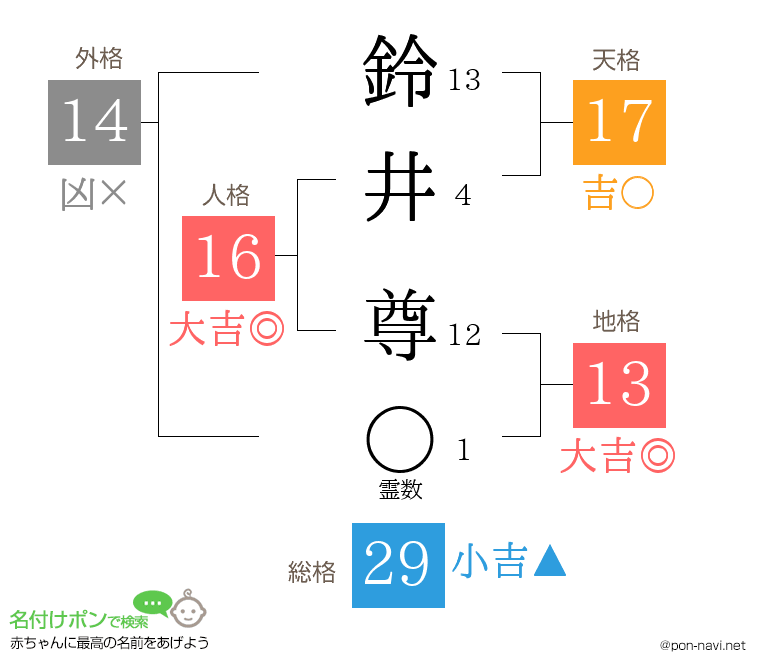 鈴井 尊さんの姓名判断結果