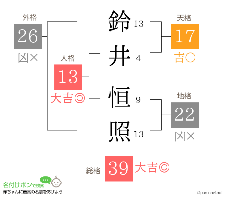 鈴井 恒照さんの姓名判断結果