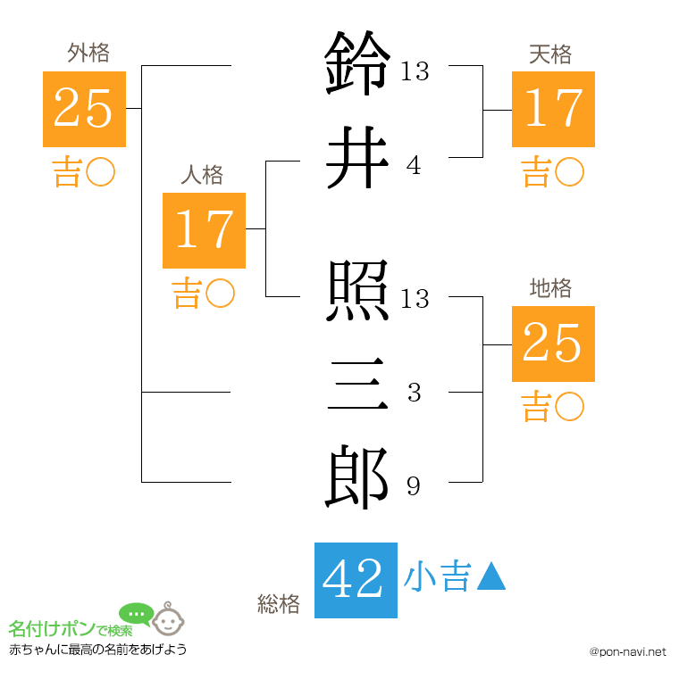 鈴井 照三郎さんの姓名判断結果