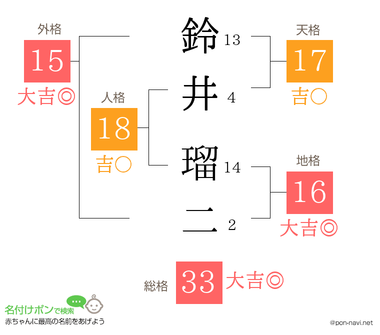 鈴井 瑠二さんの姓名判断結果