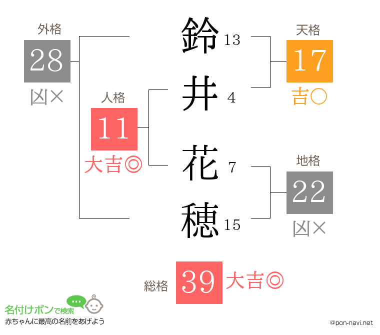 鈴井 花穂さんの姓名判断結果