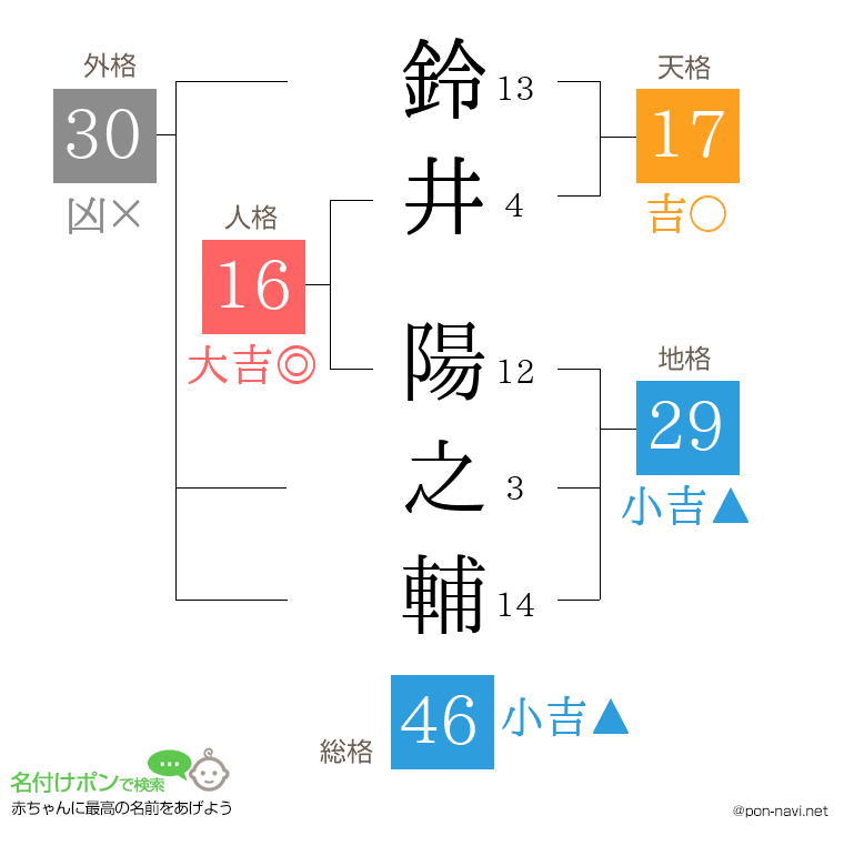 鈴井 陽之輔さんの姓名判断結果