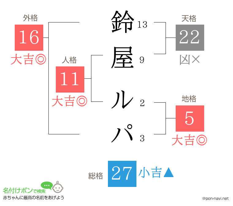 鈴屋 ルパさんの姓名判断結果