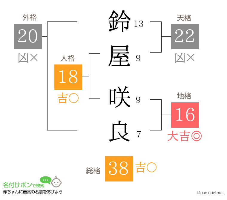 鈴屋 咲良さんの姓名判断結果