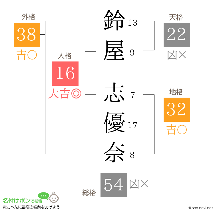 鈴屋 志優奈さんの姓名判断結果