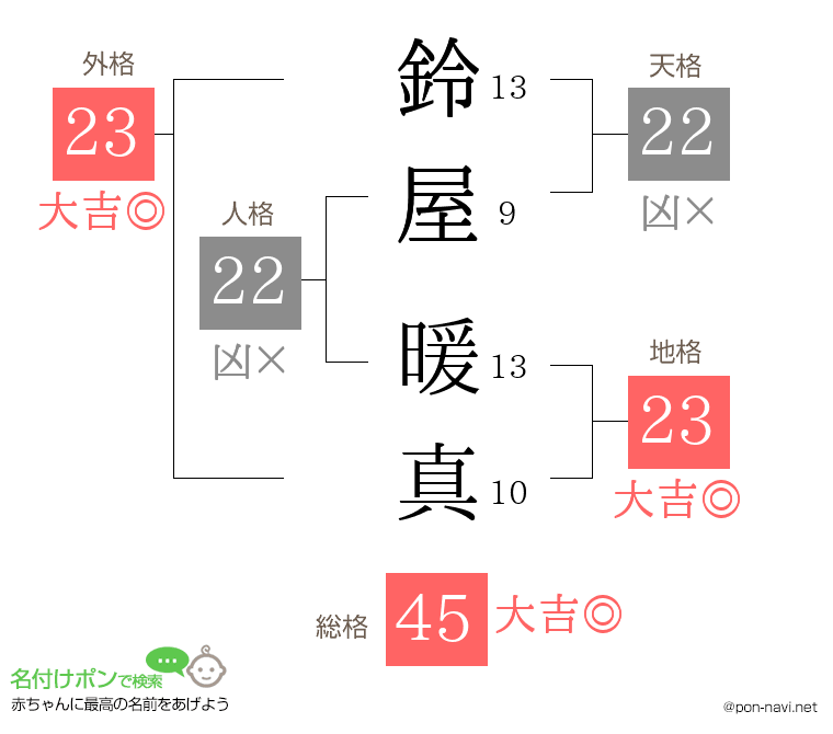 鈴屋 暖真さんの姓名判断結果