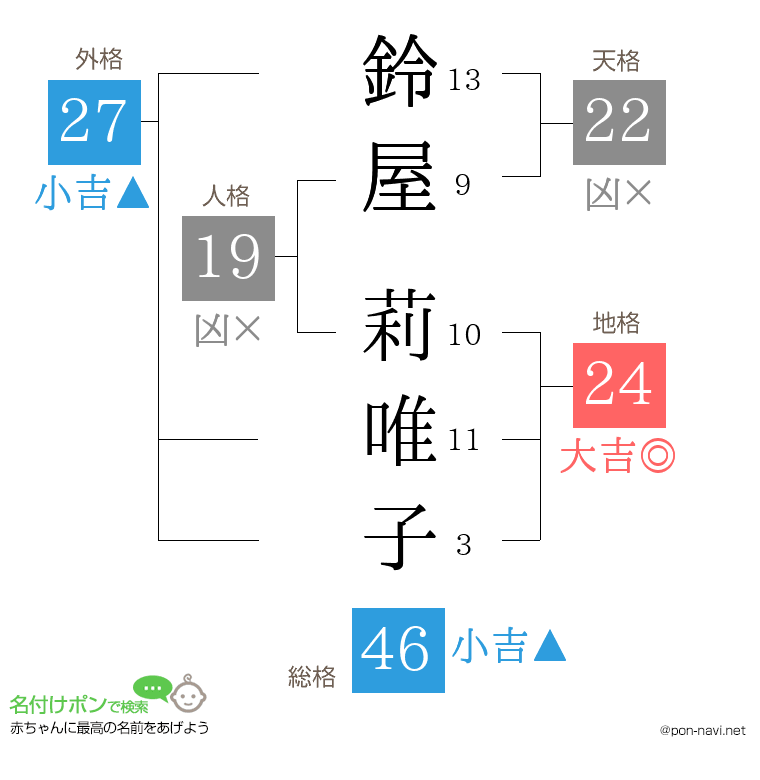 鈴屋 莉唯子さんの姓名判断結果