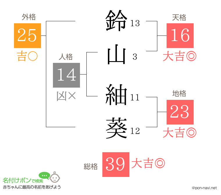 鈴山 紬葵さんの姓名判断結果