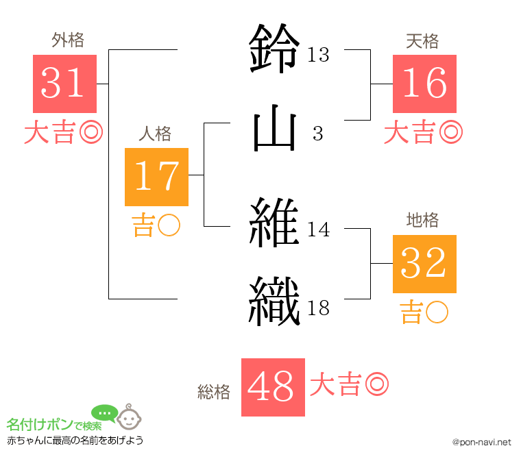 鈴山 維織さんの姓名判断結果