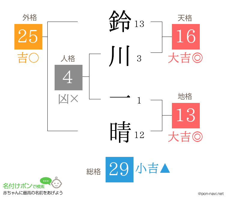 鈴川 一晴さんの姓名判断結果