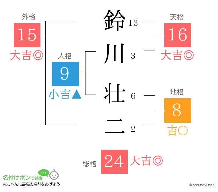 鈴川 壮二さんの姓名判断結果