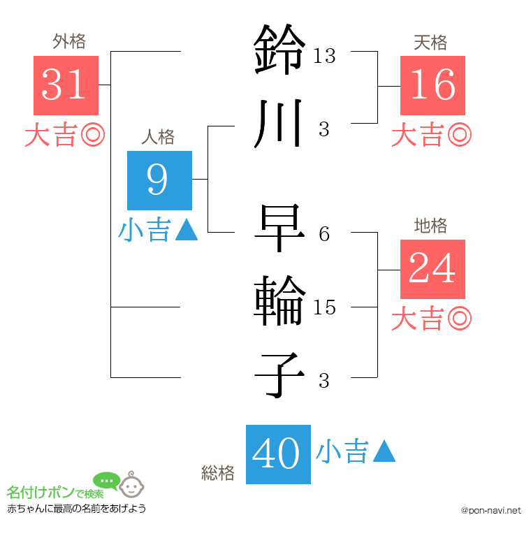 鈴川 早輪子さんの姓名判断結果