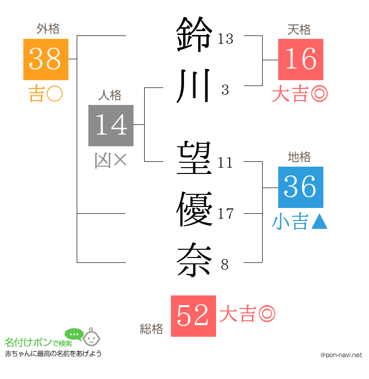 鈴川 望優奈さんの姓名判断結果