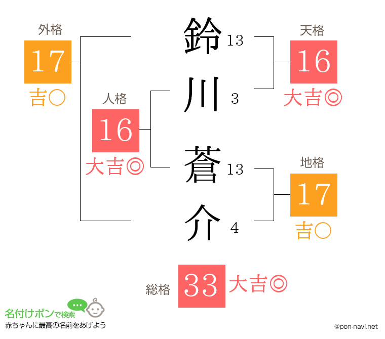 鈴川 蒼介さんの姓名判断結果
