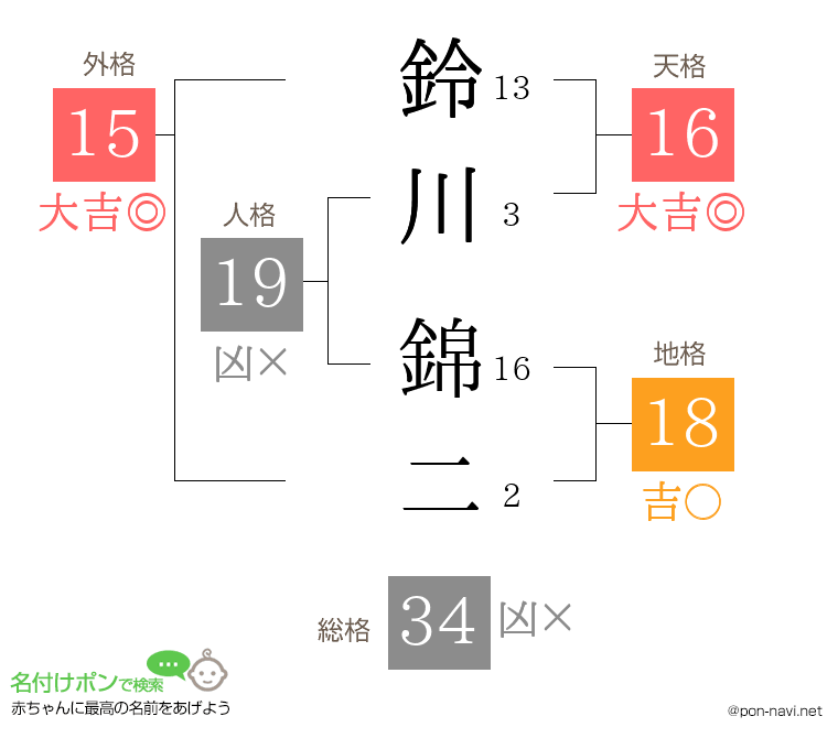 鈴川 錦二さんの姓名判断結果