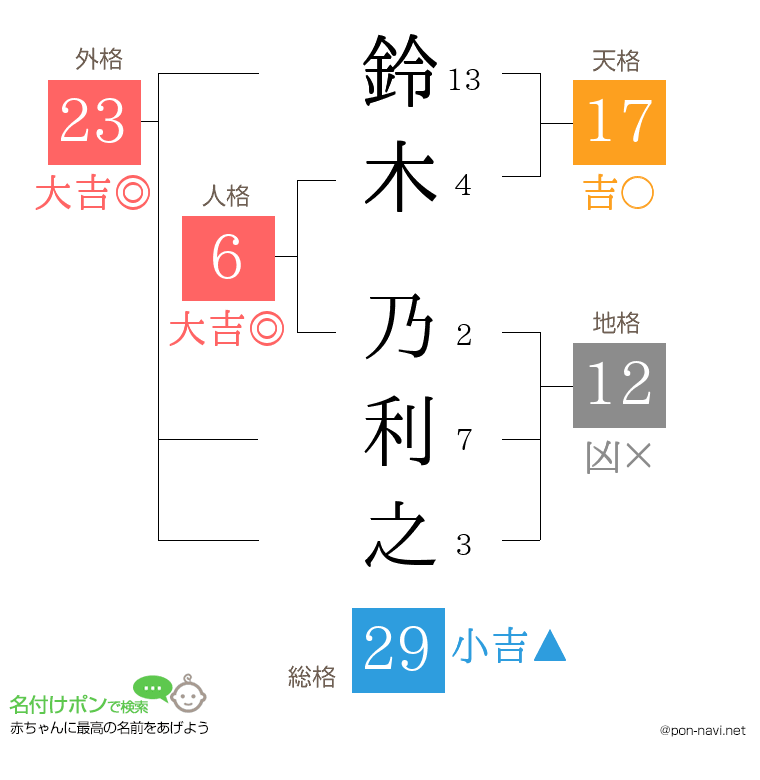鈴木 乃利之さんの姓名判断結果
