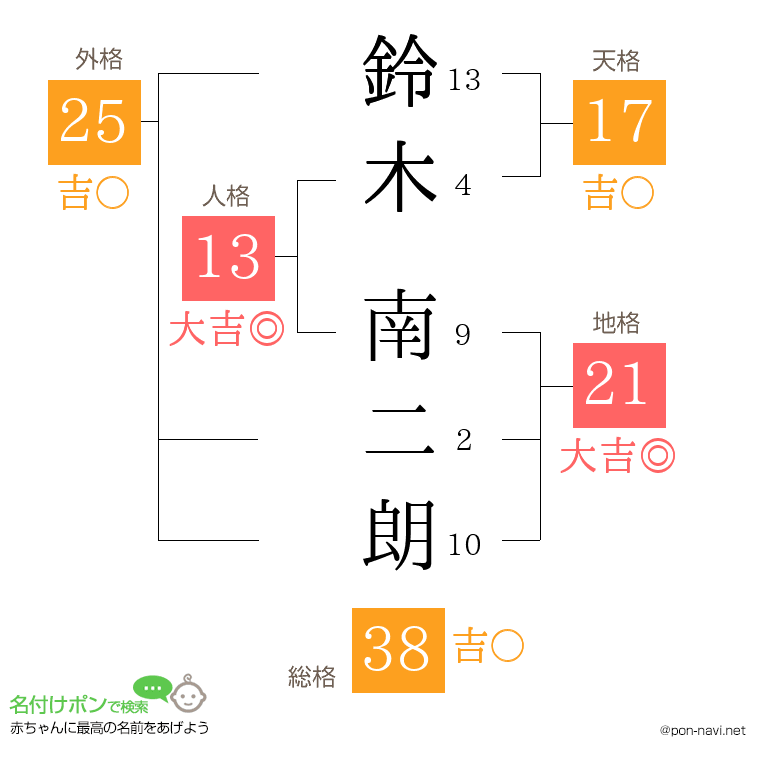 鈴木 南二朗さんの姓名判断結果