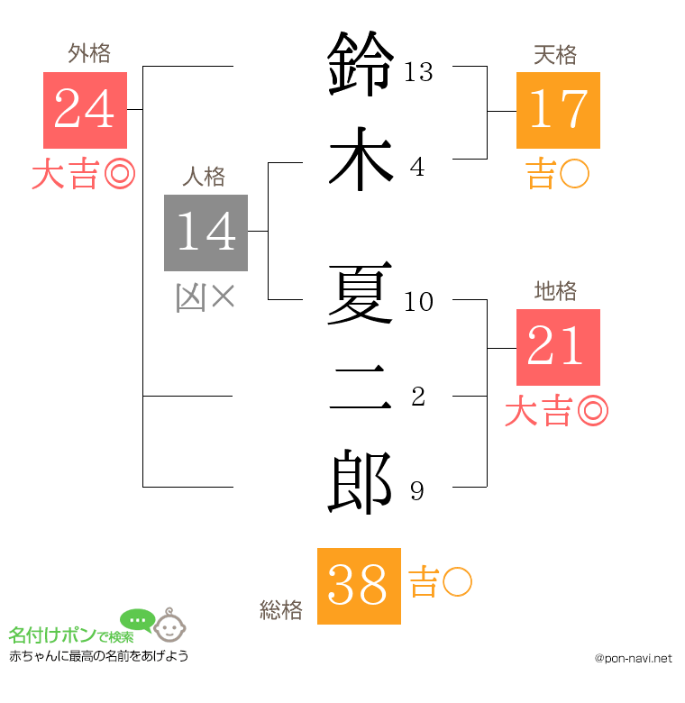 鈴木 夏二郎さんの姓名判断結果