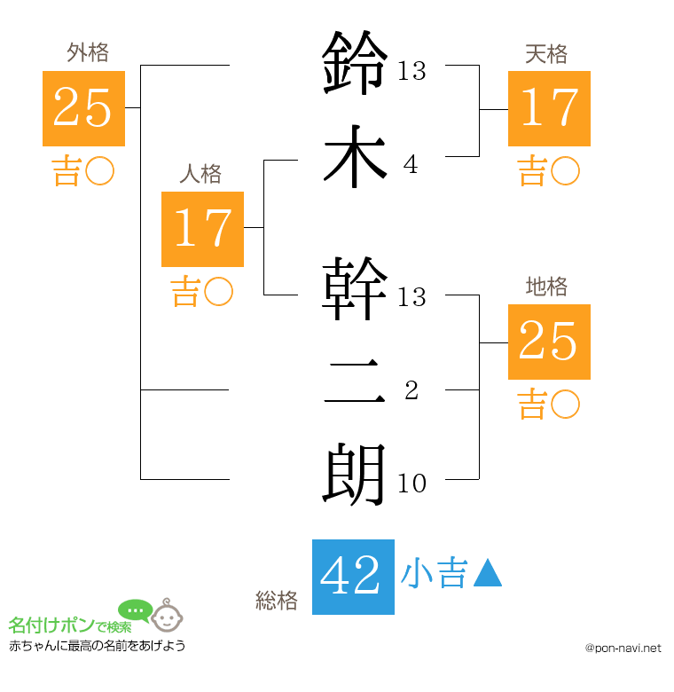 鈴木 幹二朗さんの姓名判断結果