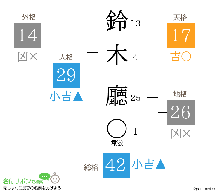 鈴木 廳さんの姓名判断結果