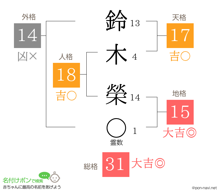鈴木 榮さんの姓名判断結果