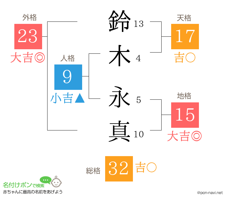 鈴木 永真さんの姓名判断結果